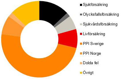 Sammanfattning Året i korthet Ikano Försäkring består av bolagen Ikano Försäkring AB (org nr 516401-8227) och Ikano Livförsäkring AB (org nr 516401-8763).