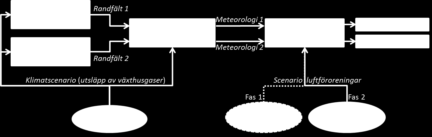 endast underlaget från klimatscenarierna, men i andra fall har ett mer sammansatt underlag behövts.