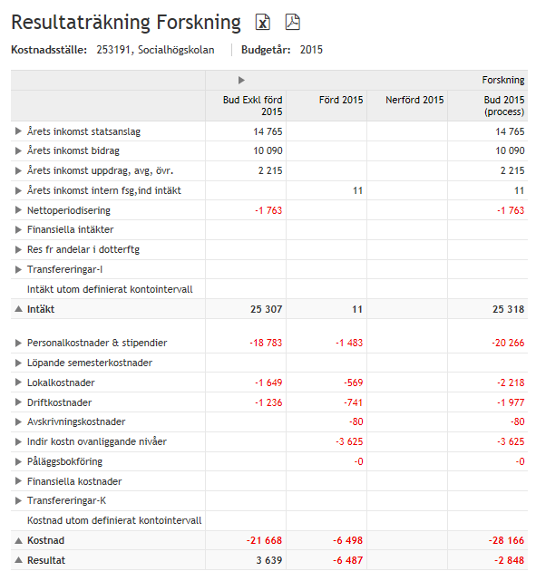 66 Resultaträkning Forskning visar, förutom budgeterade intäkter och kostnader för kärnverksamheten, även hur mycket gemensamma kostnader och intäkter som budgeterats/fördelats till forskning (v-gren