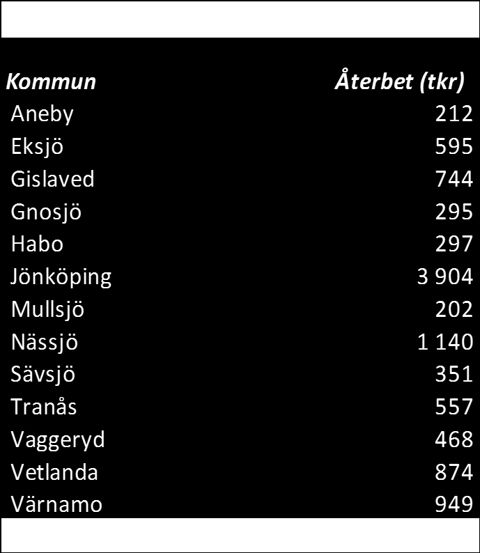 Ekonomi resultat 2013 Utfall 2013 Budget 2013 Diff Utfall 2012 3 Verksamhetens intäkter 77 468 75 319 2 149 58 839 4 Kostnader för personal -16 316-16 804 489-15 715 5 Köpt verksamhet, ink mtrl mm