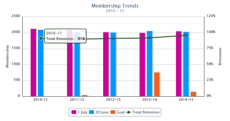 Trend Medlemmar distrikt #2330 Mål : Stabilisera oss på +2 000 medlemmar 2015-2016.