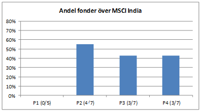 Indien fonderna slår index i 50% av fallen i perioder av nedgång (P2, P4), medan 21% av fonderna slår index i perioder av uppgång, och då enbart i period P3.