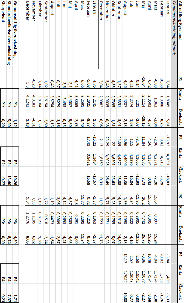 Bilaga 7 Dataexempel Nedan ges exempel på data vi har räknat fram för varje fond