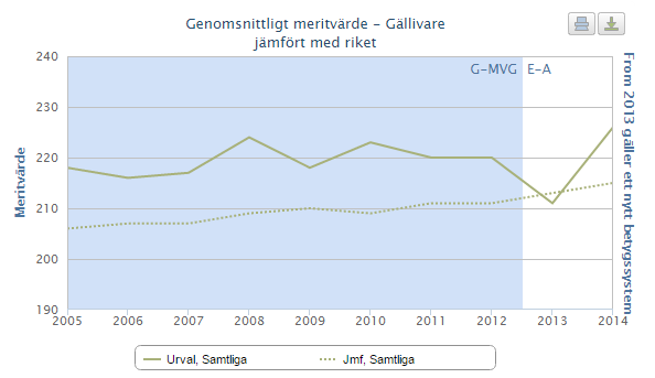 Genomsnittligt meritvärde för flickor och pojkar i åk 9 i Gällivare de senaste 10 åren Det genomsnittliga meritvärdet för flickor och pojkar i åk 9 i Gällivare de senaste tio åren, visar att