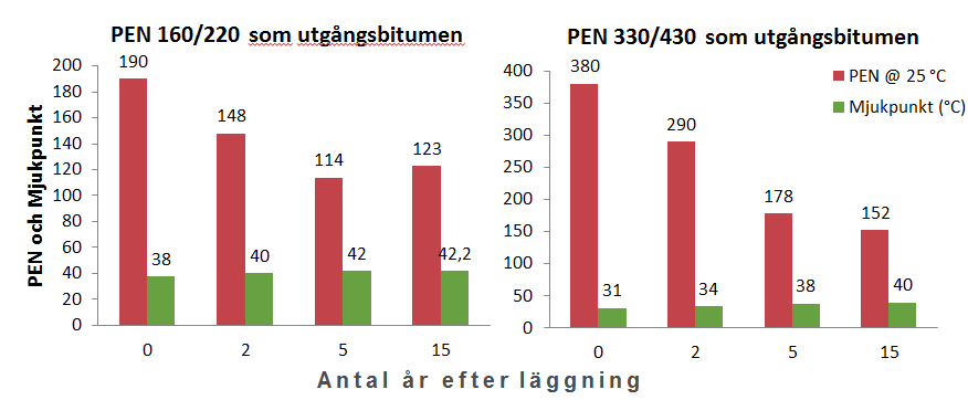 Tabell 7 - Resultat från mekaniska tester på prvkrpppar från Överbda År efter läggning Utgångsbindemedel PEN 180/220 Utgångsbindemedel PEN 330/430 Styvhetsmdul @ 2 C (MPa) (kpa) Hålrum (%) Indirekt