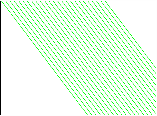 Distance The Role of Speed Mixed traffic consumes available capacity Time