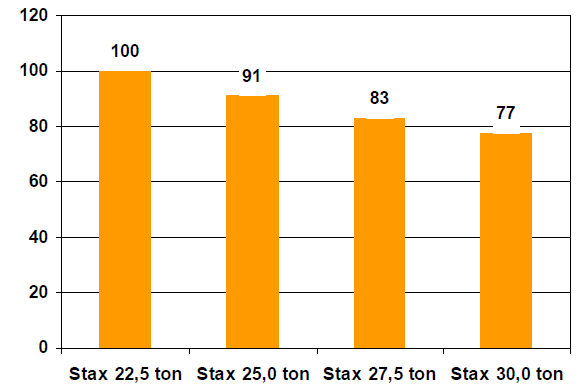 Cost Effectiveness Transport cost index vs.