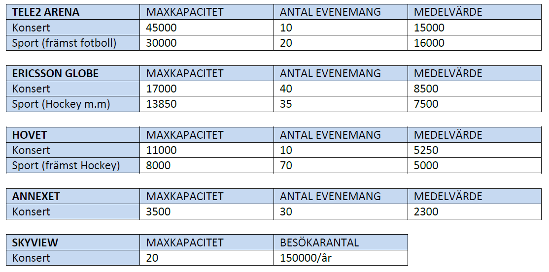 2.3 Övriga målpunkter 2.3.1 Arenor Enligt Stockholm Globe Arena (SGA) besöks SGA:s arenor av cirka två miljoner besökare årligen på cirka300 evenemang. Tabell 2.