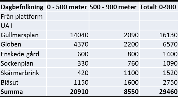 (mörkgul) och 900 (ljusgul) meters avstånd från