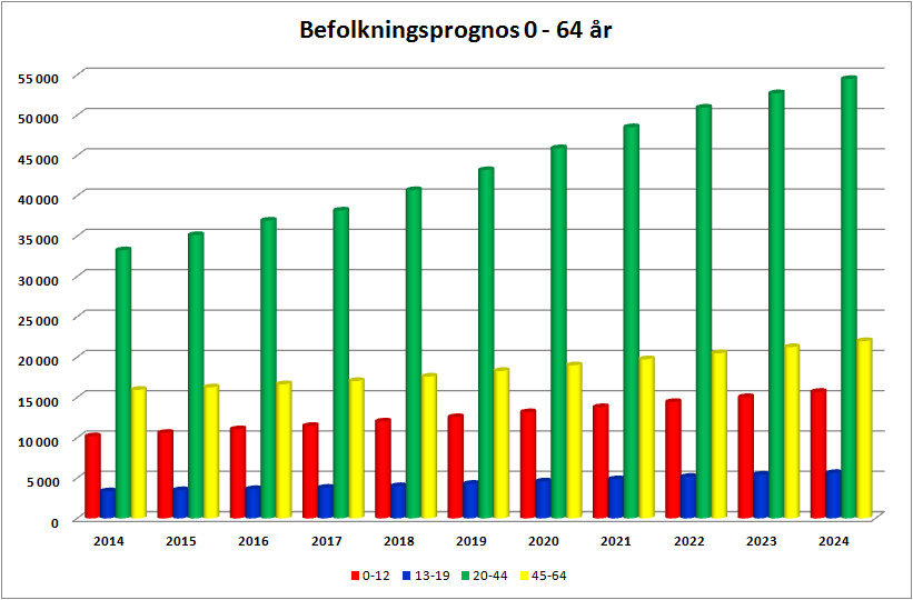 Befolkningsutveckling Solnas befolkning uppgår 2014 till drygt 74 000 personer. Fram till år 2024 beräknas befolkningen öka med nästan 38 000 personer och uppgå till ca 112 000 personer år 2024.