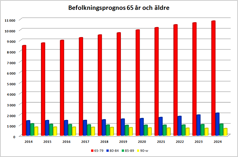 Totalt beräknas antalet personer i åldern 20-64 år öka från 49 183 personer år 2014 till 51 375 personer år 2015. Det är en ökning med 2 192 personer.