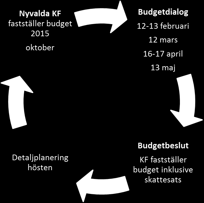 Budget för år 2015 samt flerårsplan för åren 2016 2017 Budgetprocessen Budgetprocessen fungerar så att fullmäktige fastställer ekonomiska ramar för varje nämnd i juni månad.