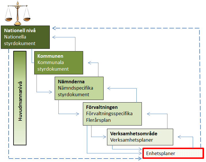 3 1. Enhetsplanens roll i styrkedjan Som ett led i det systematiska kvalitetsarbetet upprättas inför varje läsår en enhetsplan med åtgärder för utveckling och förbättringar.