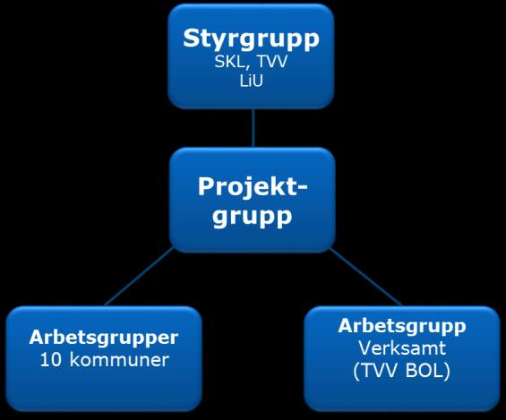 Förstudie är genomförd goda förutsättningar finns! En förstudie är genomförd.