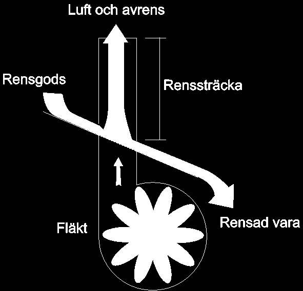 2 Luftrensning Luftrensning sker efter storlek och form, och i någon mån efter densitet och ytegenskaper. Dessa egenskaper påverkar luftmotståndet hos rensgodsets olika beståndsdelar.