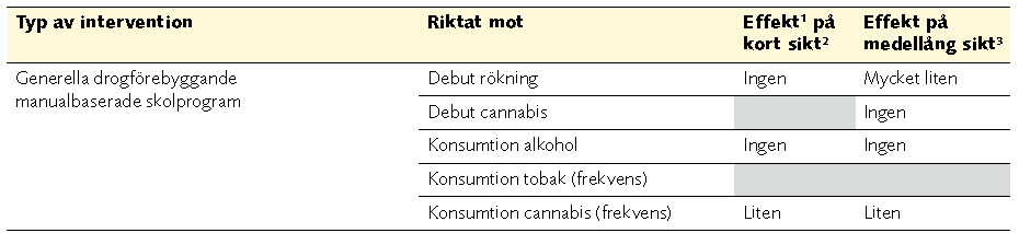 Effekter av allmänt drogförebyggande skolprogram (metaanalys) 1 I tabellen avses följande: Inga effekter: Cohen s d 0,01. Mycket små effekter: Cohen s d 0,02 0,05 respektive riskskillnad 0,02 0,05.