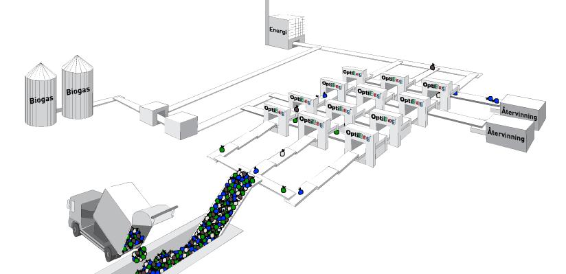 (Källa: Optibag) Alternativet hanterar hushållsavfallet och FTI-fraktionerna i samma system.