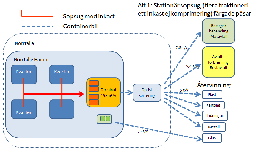 Sopsugssystemet med placering av inkast i kvarteren, sugledningar, papperskorgar och terminal samt kompletterande insamling av glas i underjordsbehållare visas i bilaga 3.