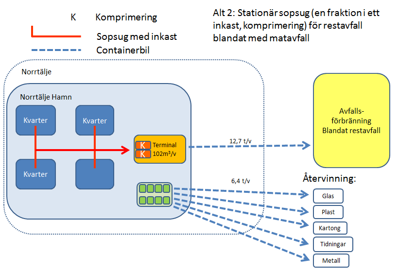 5.2 Alternativ 2 Stationär sopsug (en fraktion i ett inkast, komprimering) för restavfall blandat med matavfall Sopsugsystemet är samma som för sopsug-färgsortering ovan, men andelen avfall som