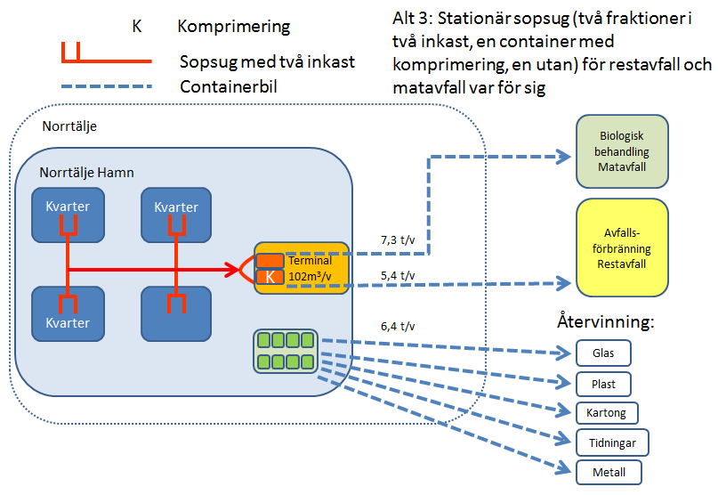 5.3 Alternativ 3 Stationär sopsug två fraktioner i två inkast, en container med komprimering, en utan) för restavfall och matavfall var för sig Ett tredje alternativ som innefattar ett stationärt