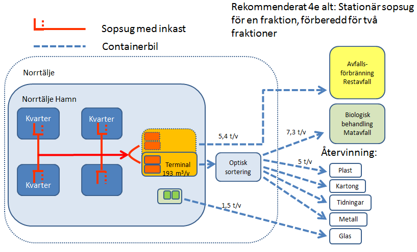 Figur 25 Färdigutbyggt system exempel med matavfall och färgade påsar Genom möjlighet att hålla restavfallet eller matavfallet på sidan kan dimensioneringen av den optiska sorteringen hållas nere och