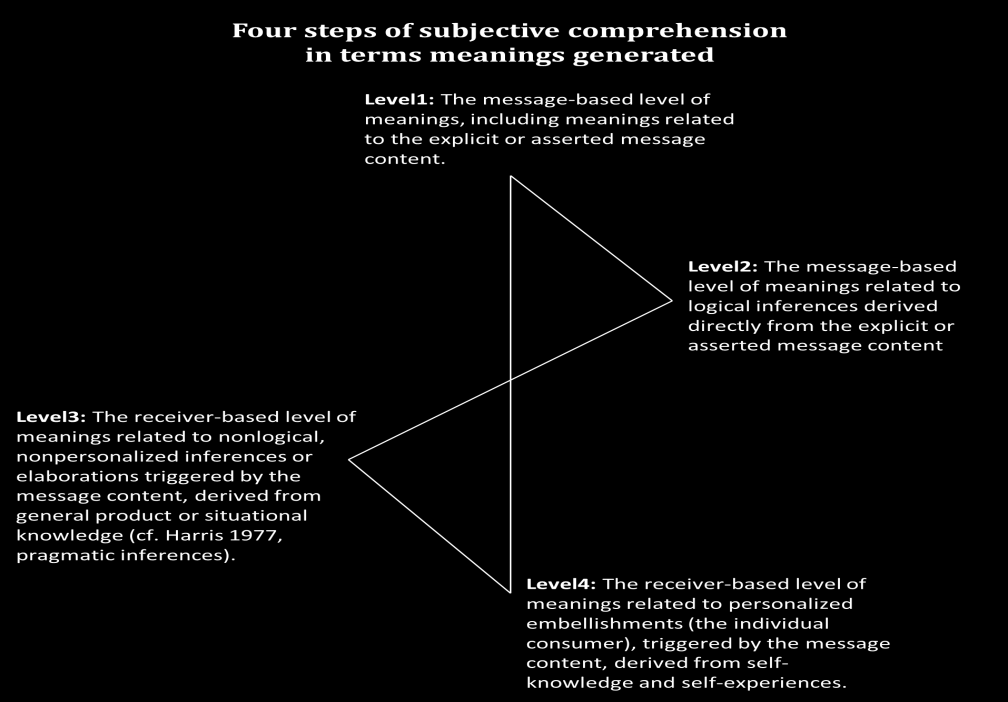 Figur: LSC Framework, Mick (1992) En subjektiv förståelse grundas i fyra nivåer med hänsyn till deras respektive betydelse för mottagaren.