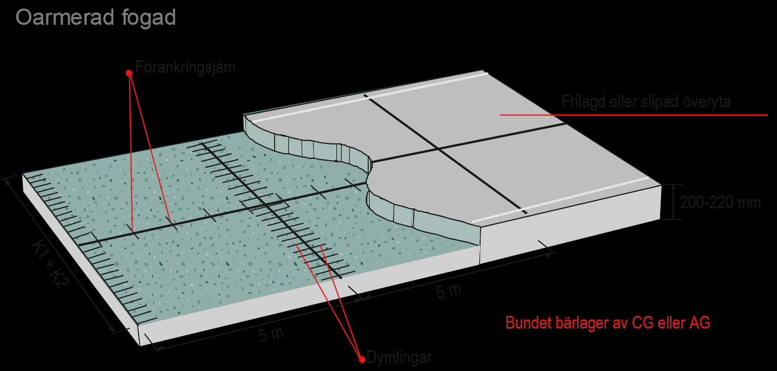 2 Betongvägarnas uppbyggnad och utförande För att förstå hur skador kan uppkomma på en betongväg är det nödvändigt att känna till hur betongvägar är uppbyggda och utförda.