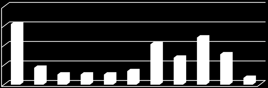 Diagram 3. Hundar med HD grad C, symtom, läkemedel, begränsningar och avlidna i procent i förhållande till den egna gruppen. n. 176.