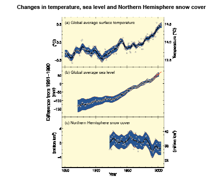 Observed changes in (a) global average surface temperature; (b) global average sea level from tide gauge (blue) and satellite (red) data and (c) Northern Hemisphere snow cover for March-April.