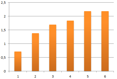 Buffalo Wild Wings Debt/Equity 0 0.05 Kovten bör ligga under 0.5. Detta skall ses som en styrka och är att föredra. Lönsamhet Buffalo Wild Wings Gross Margin 25% 8% Profit Margin 6.5% 5.