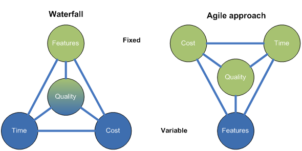 projektets omfång. De tre variablerna sammanslaget har inverkan på kvaliteten på projektets utfall. Figur 3: Traditionellt vs agilt tillvägagångssätt (http://www.applitude.se/tag/pareto/).