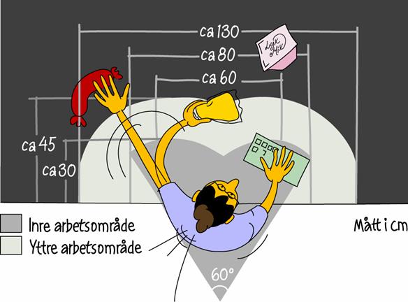 De inre och yttre arbetsområdena vid tex kassahantering eller skrivbordsjobb. SKADOR: Felaktig bildskärmsergonomi kan leda till belastningsskador.