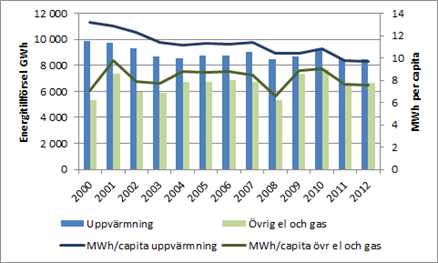 Sida 100 (114) Energianvändningen i Stockholms stad Källa: Miljöförvaltningen Den enskilt kraftfullaste åtgärden som kan vidtas är utfasning av användandet av fossila bränslen i värmeverket i Värtan