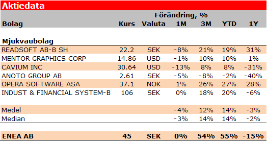 Enea handlas till P/E 8,5x och 13,6x för 2012 respektive 2013, vilket är i linje med sektorn Enea värderas till P/E 8,5x respektive 13,6x för 2012E och 2013E samtidigt som medianvärdet för sektorn