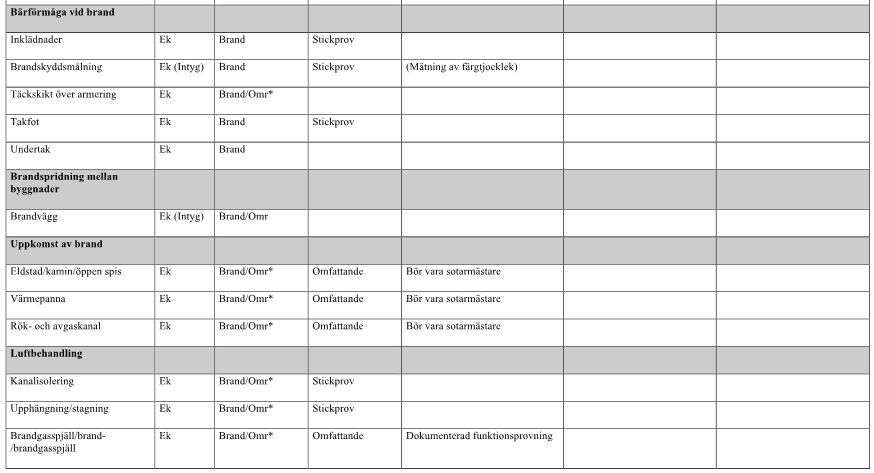BIV Kontroll att brandskyddsbeskrivningen har följs (för upprättande av relationshandling) Vilken roll har