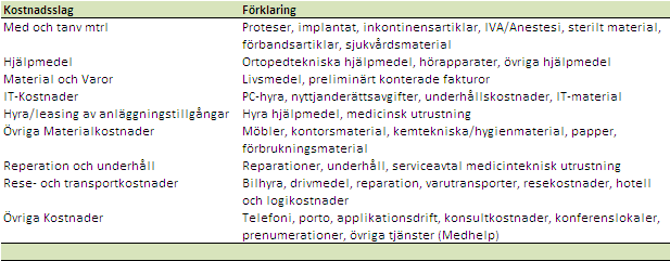 IVA/anestesimaterial och infusions/injektionsmaterial har minskat. Prognosen för övriga kostnader beräknas efter augusti sluta på 585 mnkr vilket är en förbättring med 3 mnkr i jämförelse med budget.