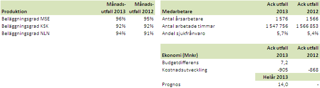 Division Psykiatri Produktionen i slutenvården visar en ökning i antalet vårdtillfällen vilket får som konsekvens att medelvårdtiderna minskar.