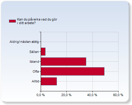 Är du orolig för att störa andra när du utför ditt arbete?