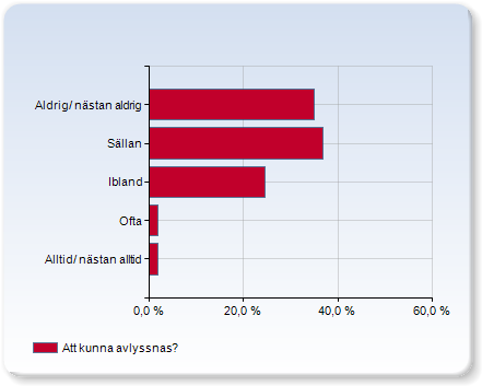 Har du möjlighet att koncentrera dig i ditt arbete? Alltid 15,8% Ofta 35,1% Ibland 36,8% Sällan 8,8% Aldrig/ nästan aldrig 3,5% Besväras du på något sätt av? Bristande möjlighet till avskildhet?