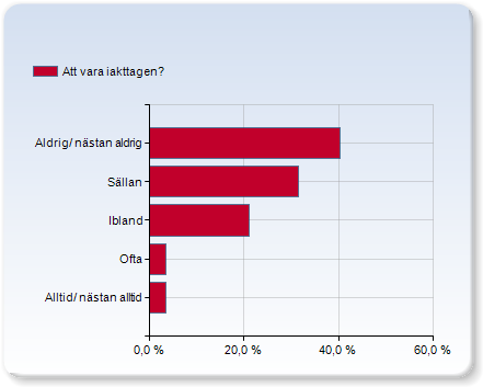 Att vara iakttagen? Alltid/ nästan alltid 3,5% Ofta 3,5% Ibland 21,1% Sällan 31,6% Aldrig/ nästan aldrig 40,4% Den allmänna ljudnivån?