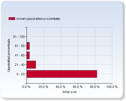 Forskning (uppskattad procentsats) 0-20 46,2% 21-40 30,8% 41-60 17,9% 61-80 5,1% 81-100 0,0% Administration inkl.