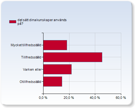 Angående ditt arbete i allmänhet. Hur tillfredsställda är du med dina framtidsutsikter i jobbet?