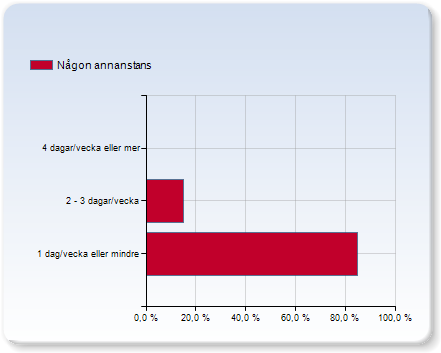 Hur ofta arbetar du Hemifrån 1 dag/vecka eller mindre 85,2% 2-3 dagar/vecka 11,1% 4 dagar/vecka eller mer 3,7% På arbetsplatsen 1 dag/vecka eller mindre