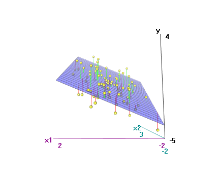 Y 4 2 0 2 4 3 2 1 0 1 2 X Figur 1: Exemepel på linjär regression. Till vänster: y mot x med skattad regressionslinje. Till höger: y mot två prediktorer x 1 och x 2 med skattat regressionsplan.