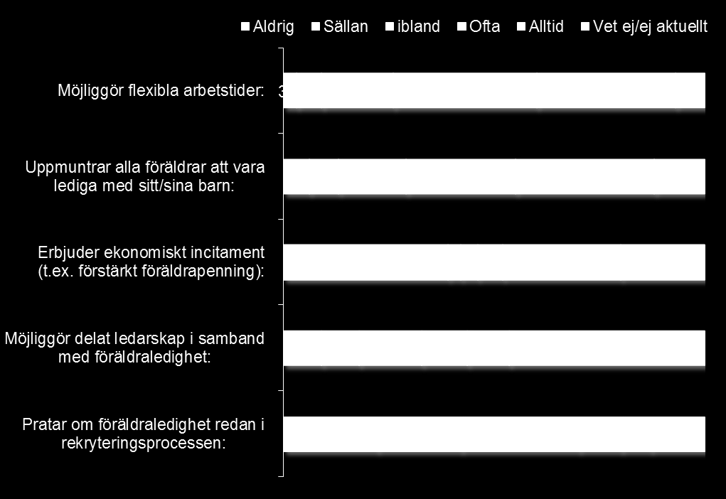 3 av 10 företag erbjuder alltid ekonomiska incitament för att underlätta föräldraledighet 28% av företagen erbjuder alltid ekonomiska incitament vi föräldraledighet. 30% gör det aldrig.