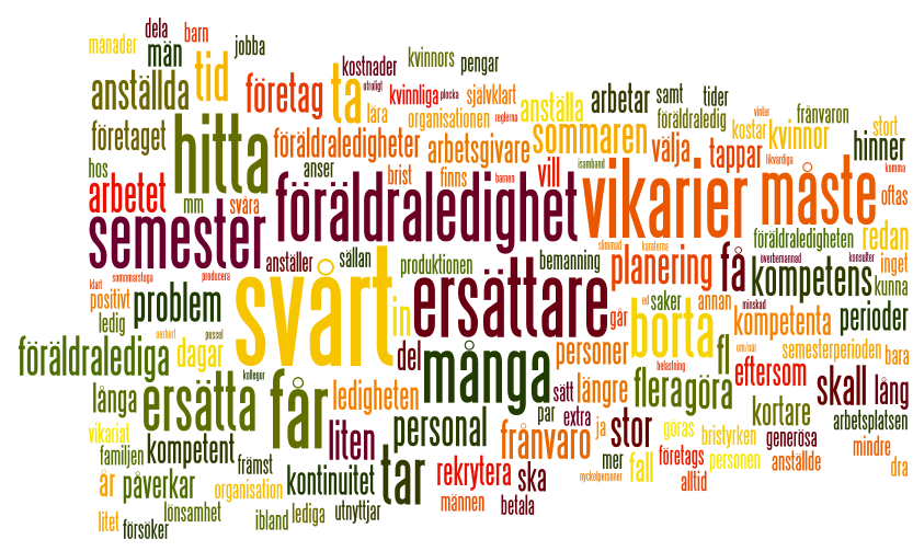 Det svåraste med att medarbetare är föräldralediga är bemanningspusslet Svårt att få till bemanningen (t.ex.