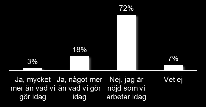 1 av 5 företag skulle vilja göra mer för att främja jämställt uttag föräldraledighet 23% Av företagen inom vård och omsorg skulle vilja göra mycket eller något mer än vad de gör idag 20% Av företagen