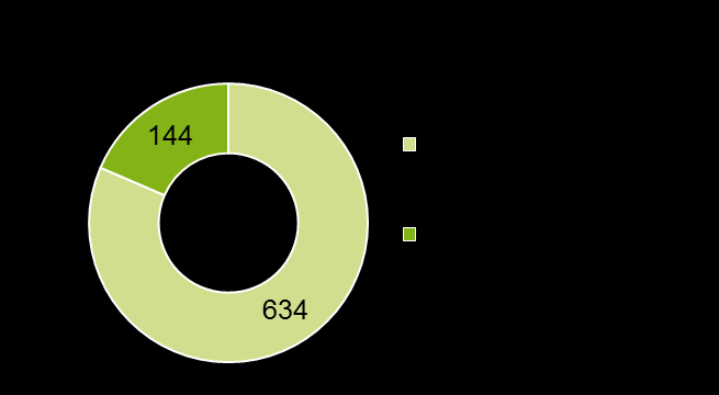 Om de svarande Vilken bransch tillhör ditt företag/din organisation?