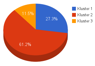 Fördelen är att den liksom linjediagrammet gör att det är snabbt att göra lätt överskådliga analyser av datan och behålla de exakta värdena.