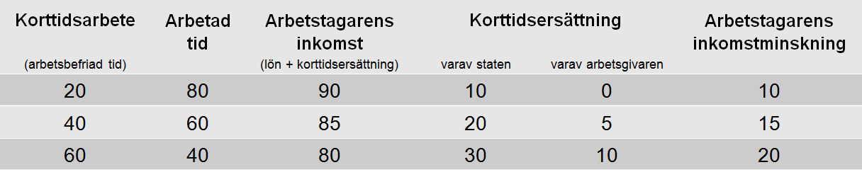 Korttidsersättning vid respektive steg Uppgifterna anges